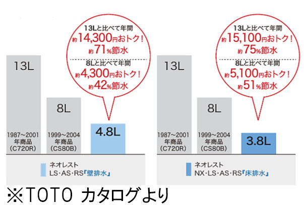 トイレの省エネ