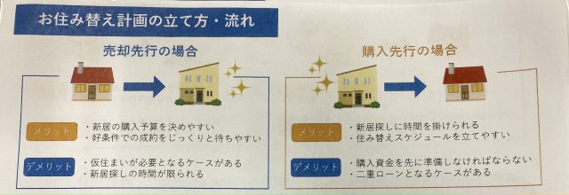 お住み替えの流れ